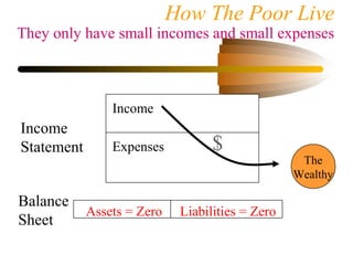 Income
Statement
Balance
Sheet
Income
Expenses
Assets = Zero Liabilities = Zero
How The Poor Live
They only have small incomes and small expenses
$
The
Wealthy
 