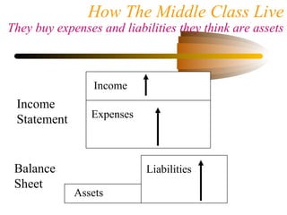 Income
Statement
Balance
Sheet
Income
Expenses
Assets
Liabilities
How The Middle Class Live
They buy expenses and liabilities they think are assets
Assets
 