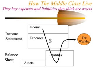 Income
Statement
Balance
Sheet
Income
Expenses
Assets
Liabilities
How The Middle Class Live
They buy expenses and liabilities they think are assets
Assets
$
The
Wealthy
 
