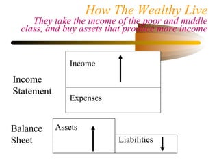 Income
Statement
Balance
Sheet
Income
Expenses
Assets
How The Wealthy Live
They take the income of the poor and middle
class, and buy assets that produce more income
Liabilities
 