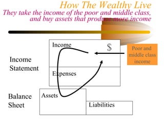 Income
Statement
Balance
Sheet
Income
Expenses
Assets
How The Wealthy Live
They take the income of the poor and middle class,
and buy assets that produce more income
Liabilities
$ Poor and
middle class
income
 
