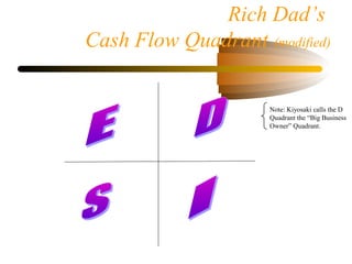 Rich Dad’s
Cash Flow Quadrant (modified)
Note: Kiyosaki calls the D
Quadrant the “Big Business
Owner” Quadrant.
 