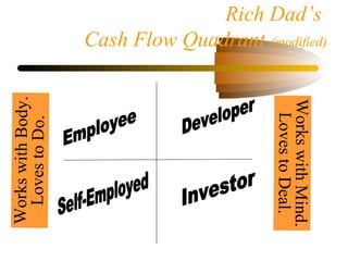 Rich Dad’s
Cash Flow Quadrant (modified)
WorkswithBody.
LovestoDo.
WorkswithMind.
LovestoDeal.
 