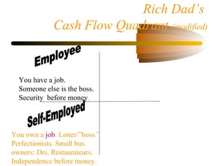 Rich Dad’s
Cash Flow Quadrant (modified)
You have a job.
Someone else is the boss.
Security before money.
You own a job. Loner/”boss.”
Perfectionists. Small bus.
owners: Drs. Restaurateurs.
Independence before money.
 