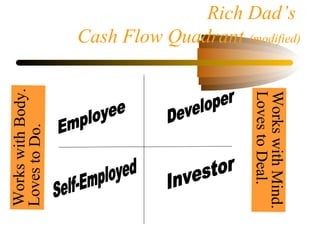 Rich Dad’s
Cash Flow Quadrant (modified)
WorkswithBody.
LovestoDo.
WorkswithMind.
LovestoDeal.
 
