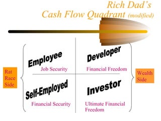 Rich Dad’s
Cash Flow Quadrant (modified)
Job Security
Financial Security
Financial Freedom
Ultimate Financial
Freedom
Wealth
Side
Rat
Race
Side
 
