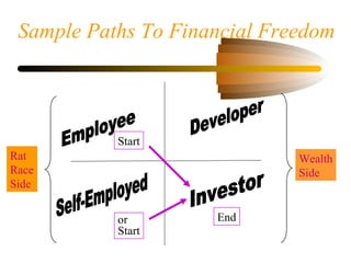 Sample Paths To Financial Freedom
Wealth
Side
Rat
Race
Side
Start
Endor
Start
 