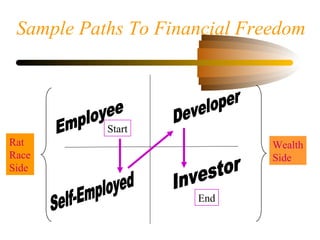 Sample Paths To Financial Freedom
Wealth
Side
Rat
Race
Side
Start
End
 
