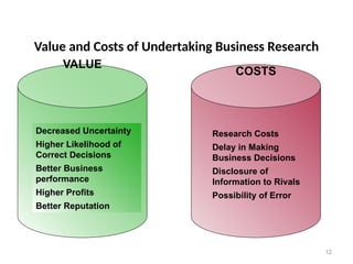 12
Value and Costs of Undertaking Business Research
VALUE
Decreased Uncertainty
Higher Likelihood of
Correct Decisions
Better Business
performance
Higher Profits
Better Reputation
COSTS
Research Costs
Delay in Making
Business Decisions
Disclosure of
Information to Rivals
Possibility of Error
 