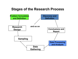 Stages of the Research Process
Problem formulation
and Definition
Research
Design
Sampling
Data
Gathering
Data Processing
and Analysis
Conclusions and
Report
Discovery and
Definition
and so on
 