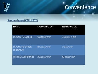 Convenience

Service charge (CALL RATE)

    NAME                 EXCLUDING VAT   INCLUDING VAT



    SERENE TO SERENE     65 paisa/ min   75 paisa / min



    SERENE TO OTHER      87 paisa/ min   1 taka/ min
    OPERATOR

    WITHIN CORPORATO     25 paisa/ min   29 paisa/ min
 