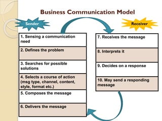 Business Communication Model
1. Sensing a communication
need
2. Defines the problem
3. Searches for possible
solutions
4. Selects a course of action
(msg type, channel, content,
style, format etc.)
5. Composes the message
6. Delivers the message
7. Receives the message
8. Interprets it
9. Decides on a response
10. May send a responding
message
Sender Receiver
 