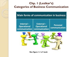 Chp. 1 (Lesikar’s)
Categories of Business Communication
•See figure 1-1 of book
 