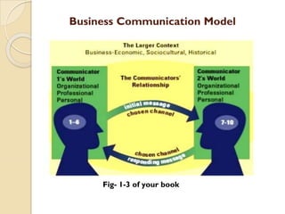 Fig- 1-3 of your book
Business Communication Model
 