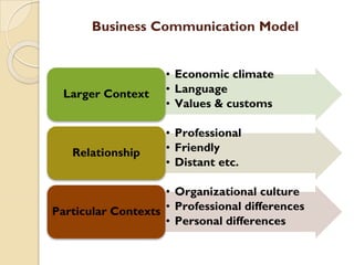 Business Communication Model
• Economic climate
• Language
• Values & customs
Larger Context
• Professional
• Friendly
• Distant etc.
Relationship
• Organizational culture
• Professional differences
• Personal differences
Particular Contexts
 