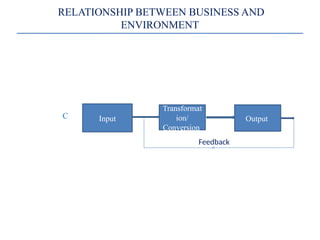 The Models
Cont’d
C Input
Transformat
ion/
Conversion
Output
Feedback
RELATIONSHIP BETWEEN BUSINESS AND
ENVIRONMENT
 