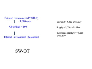 External environment (PESTLE)
1,000 units
Objectives = 500
Internal Environment (Resources)
SW-OT
Demand = 4,000 units/day
Supply = 5,000 units/day
Business opportunity =1,000
units/day
 