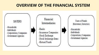 OVERVIEW OF THE FINANCIAL SYSTEM
 