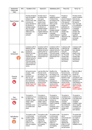 Assessment
Criteria (with
TGC)
40% Excellent (10-9) Good (8-7) Satisfactory (6-5) Poor (4-3) Fail (2– 0)
Report Content 15%
Provides all relevant
facts and excellent
analysis of the
issues at hand. Able
to provide very
strong rationales for
the decisions or
strategies adopted.
Also can provide
highly insightful
reflections on the
end-results
achieved.
Provides most of
the relevant facts
and a good
analysis of the
issues at hand.
Able to provide
strong rationales for
the decisions or
strategies adopted.
Also can provide
insightful reflections
on the end-results
achieved.
Provides a
satisfactory amount
of relevant facts
and analysis of the
issues at hand.
Able to provide
acceptable
rationales for the
decisions or
strategies adopted.
Also can provide
moderately
insightful reflections
on the end-results
achieved.
Provides an
insufficient
amount of relevant
facts and analysis
of the issues at
hand. Only able to
provide poor
justifications for
the decisions or
strategies
adopted. Also
provided
superficial
reflections on the
end-results
achieved.
Provides minimal
amount of relevant
facts and very
poor analysis of
the issues at
hand. Very weak
or no justifications
for the decisions
or strategies
adopted are
provided. Also
provided very
superficial
reflections on the
end-results
achieved.
Goal
Achievement
10%
A minimum profit of
RM2500 (for those
groups with 5
members) &
RM2300 (for those
groups with 4
members) has been
collected during the
project’s entire run.
This profit includes
sales proceeds and
cheques/cash from
donors.
A minimum profit of
RM2000 has been
collected during the
project’s entire run.
This profit includes
sales proceeds and
cheques/cash from
donors.
A minimum profit of
RM1600 has been
collected during the
project’s entire run.
This profit includes
sales proceeds and
cheques/cash from
donors.
A minimum profit
of RM1200 has
been collected
during the
project’s entire
run. This profit
includes sales
proceeds and
cheques/cash
from donors.
A minimum profit
of RM800 has
been collected
during the
project’s entire
run. This profit
includes sales
proceeds and
cheques/cash
from donors.
Financial
Control
5%
All financial records
(receipts – sales,
purchases,
donations; bank
slips, etc.) are
accounted for, and
they matched the
figures reported in
the P&L report. Full
marks awarded.
Less than 2% of the
financial records
are missing or not
accounted for, and
therefore a small
discrepancy is
noted between the
records and the
report. Only 2
marks awarded.
2 to 5% of the
financial records
are missing or not
accounted for, and
therefore a
moderate
discrepancy is
noted between the
records and the
report. No marks
are awarded.
6 to 10% of the
financial records
are missing or not
accounted for, and
therefore a major
discrepancy is
noted between the
records and the
report. A penalty
of negative 2.5
marks is applied.
More than 10% of
the financial
records are
missing or not
accounted for, and
therefore a serious
discrepancy is
noted between the
records and the
report. A penalty
of negative 5
marks is applied.
Peer
Evaluation
5%
The student is
considered by his or
her fellow team
members as highly
reliable, makes
significant
contribution and is
an excellent team
player.
The student is
considered by his
or her fellow team
members as quite
reliable, makes a
lot of contribution
and is a good team
player.
The student is
considered by his
or her fellow team
members as
averagely reliable,
makes a moderate
amount of
contribution, and is
an average team
player.
The student is
considered by his
or her fellow team
members as
somewhat
unreliable, makes
few contributions,
and is a below-
average team
player.
The student is
considered by his
or her fellow team
members as
completely
unreliable, makes
zero or negative
contribution, and
is considered a
team saboteur.
Self-reflection
Video 5%
The student is able
to communicate
excellent insights
and experiences
regarding the
project in a very
clear and engaging
manner.
The student is able
to communicate
good insights and
experiences
regarding the
project in a clear
and engaging
manner.
The student is able
to communicate
average insights
and experiences
regarding the
project in a
moderately clear
and engaging
manner.
The student is
able to
communicate poor
insights and
experiences
regarding the
project in a hard-
to-comprehend
and dull manner.
The student fails
to communicate
any insights or
experiences
regarding the
project in an
intelligible manner.5
 
