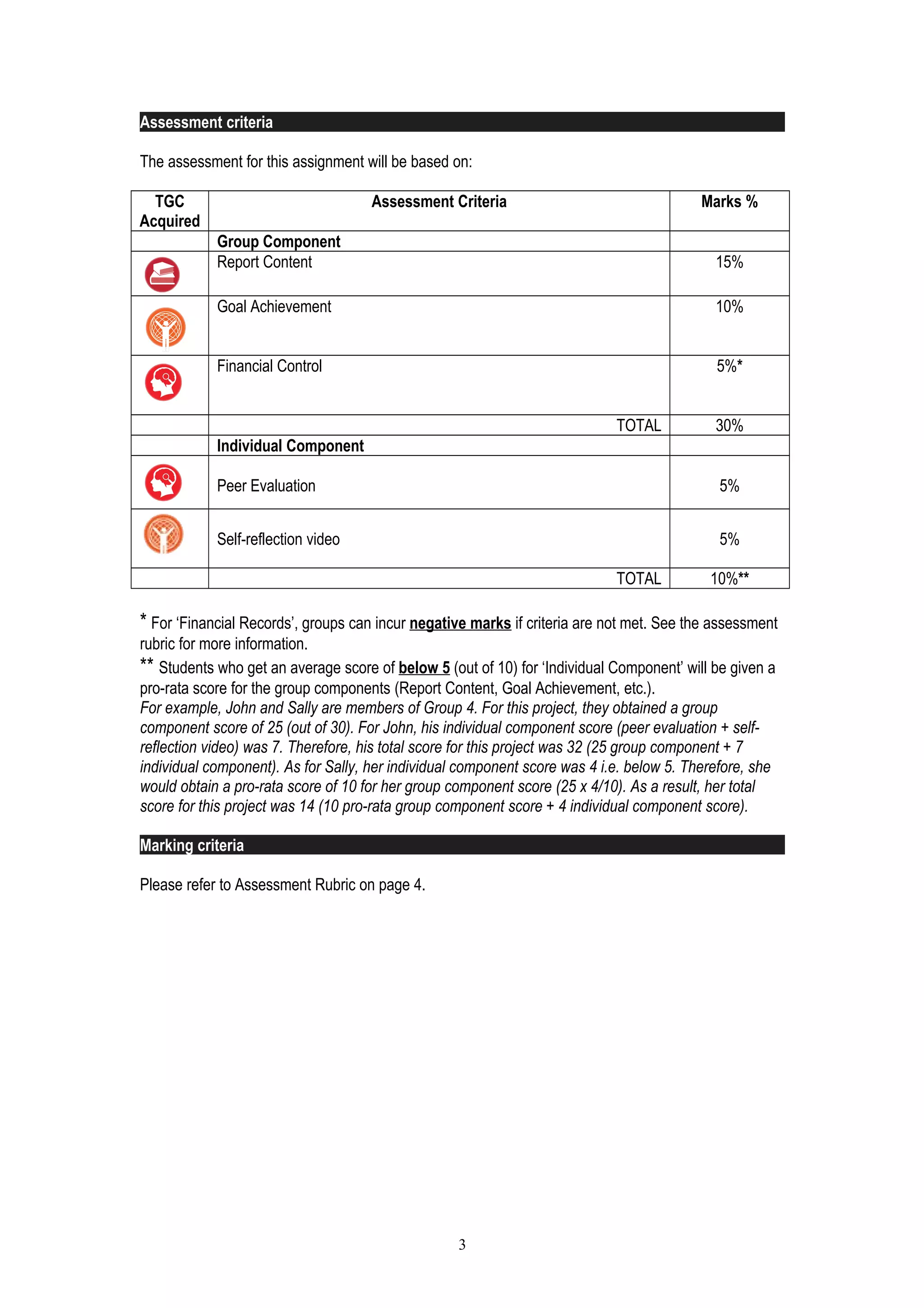 Assessment criteria
The assessment for this assignment will be based on:
TGC
Acquired
Assessment Criteria Marks %
Group Component
Report Content 15%
Goal Achievement 10%
Financial Control 5%*
TOTAL 30%
Individual Component
Peer Evaluation 5%
Self-reflection video 5%
TOTAL 10%**
* For ‘Financial Records’, groups can incur negative marks if criteria are not met. See the assessment
rubric for more information.
** Students who get an average score of below 5 (out of 10) for ‘Individual Component’ will be given a
pro-rata score for the group components (Report Content, Goal Achievement, etc.).
For example, John and Sally are members of Group 4. For this project, they obtained a group
component score of 25 (out of 30). For John, his individual component score (peer evaluation + self-
reflection video) was 7. Therefore, his total score for this project was 32 (25 group component + 7
individual component). As for Sally, her individual component score was 4 i.e. below 5. Therefore, she
would obtain a pro-rata score of 10 for her group component score (25 x 4/10). As a result, her total
score for this project was 14 (10 pro-rata group component score + 4 individual component score).
Marking criteria
Please refer to Assessment Rubric on page 4.
3
 