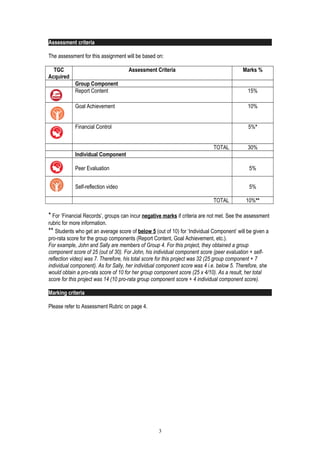 Assessment criteria
The assessment for this assignment will be based on:
TGC
Acquired
Assessment Criteria Marks %
Group Component
Report Content 15%
Goal Achievement 10%
Financial Control 5%*
TOTAL 30%
Individual Component
Peer Evaluation 5%
Self-reflection video 5%
TOTAL 10%**
* For ‘Financial Records’, groups can incur negative marks if criteria are not met. See the assessment
rubric for more information.
** Students who get an average score of below 5 (out of 10) for ‘Individual Component’ will be given a
pro-rata score for the group components (Report Content, Goal Achievement, etc.).
For example, John and Sally are members of Group 4. For this project, they obtained a group
component score of 25 (out of 30). For John, his individual component score (peer evaluation + self-
reflection video) was 7. Therefore, his total score for this project was 32 (25 group component + 7
individual component). As for Sally, her individual component score was 4 i.e. below 5. Therefore, she
would obtain a pro-rata score of 10 for her group component score (25 x 4/10). As a result, her total
score for this project was 14 (10 pro-rata group component score + 4 individual component score).
Marking criteria
Please refer to Assessment Rubric on page 4.
3
 