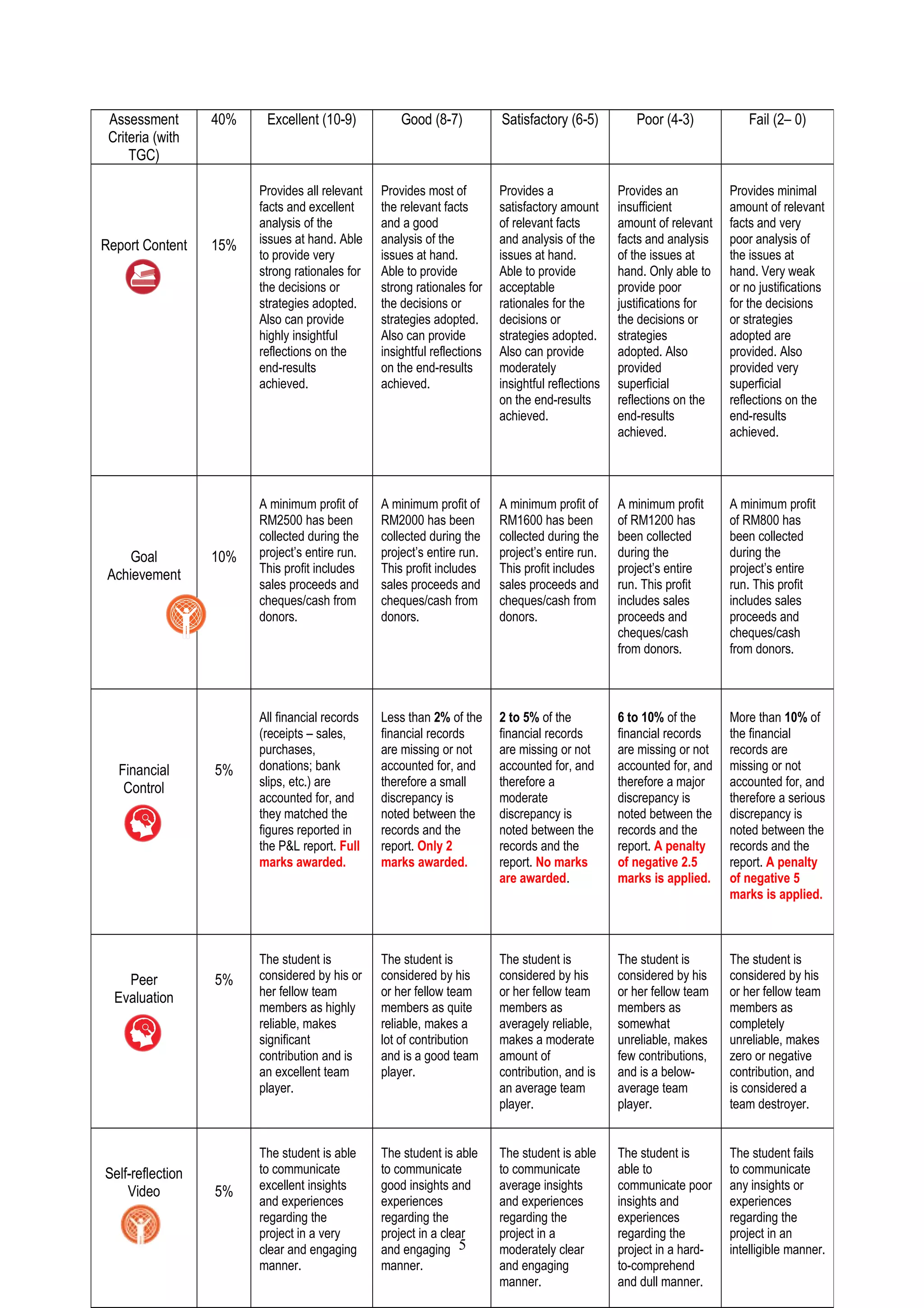 Assessment
Criteria (with
TGC)
40% Excellent (10-9) Good (8-7) Satisfactory (6-5) Poor (4-3) Fail (2– 0)
Report Content 15%
Provides all relevant
facts and excellent
analysis of the
issues at hand. Able
to provide very
strong rationales for
the decisions or
strategies adopted.
Also can provide
highly insightful
reflections on the
end-results
achieved.
Provides most of
the relevant facts
and a good
analysis of the
issues at hand.
Able to provide
strong rationales for
the decisions or
strategies adopted.
Also can provide
insightful reflections
on the end-results
achieved.
Provides a
satisfactory amount
of relevant facts
and analysis of the
issues at hand.
Able to provide
acceptable
rationales for the
decisions or
strategies adopted.
Also can provide
moderately
insightful reflections
on the end-results
achieved.
Provides an
insufficient
amount of relevant
facts and analysis
of the issues at
hand. Only able to
provide poor
justifications for
the decisions or
strategies
adopted. Also
provided
superficial
reflections on the
end-results
achieved.
Provides minimal
amount of relevant
facts and very
poor analysis of
the issues at
hand. Very weak
or no justifications
for the decisions
or strategies
adopted are
provided. Also
provided very
superficial
reflections on the
end-results
achieved.
Goal
Achievement
10%
A minimum profit of
RM2000 has been
collected during the
project’s entire run.
This profit includes
sales proceeds and
cheques/cash from
donors.
A minimum profit of
RM1700 has been
collected during the
project’s entire run.
This profit includes
sales proceeds and
cheques/cash from
donors.
A minimum profit of
RM1400 has been
collected during the
project’s entire run.
This profit includes
sales proceeds and
cheques/cash from
donors.
A minimum profit
of RM1000 has
been collected
during the
project’s entire
run. This profit
includes sales
proceeds and
cheques/cash
from donors.
A minimum profit
of RM700 has
been collected
during the
project’s entire
run. This profit
includes sales
proceeds and
cheques/cash
from donors.
Financial
Control
5%
All financial records
(receipts – sales,
purchases,
donations; bank
slips, etc.) are
accounted for, and
they matched the
figures reported in
the P&L report. Full
marks awarded.
Less than 2% of the
financial records
are missing or not
accounted for, and
therefore a small
discrepancy is
noted between the
records and the
report. Only 2
marks awarded.
2 to 5% of the
financial records
are missing or not
accounted for, and
therefore a
moderate
discrepancy is
noted between the
records and the
report. No marks
are awarded.
6 to 10% of the
financial records
are missing or not
accounted for, and
therefore a major
discrepancy is
noted between the
records and the
report. A penalty
of negative 2.5
marks is applied.
More than 10% of
the financial
records are
missing or not
accounted for, and
therefore a serious
discrepancy is
noted between the
records and the
report. A penalty
of negative 5
marks is applied.
Peer
Evaluation
5%
The student is
considered by his or
her fellow team
members as highly
reliable, makes
significant
contribution and is
an excellent team
player.
The student is
considered by his
or her fellow team
members as quite
reliable, makes a
lot of contribution
and is a good team
player.
The student is
considered by his
or her fellow team
members as
averagely reliable,
makes a moderate
amount of
contribution, and is
an average team
player.
The student is
considered by his
or her fellow team
members as
somewhat
unreliable, makes
few contributions,
and is a below-
average team
player.
The student is
considered by his
or her fellow team
members as
completely
unreliable, makes
zero or negative
contribution, and
is considered a
team saboteur.
Self-reflection
Video 5%
The student is able
to communicate
excellent insights
and experiences
regarding the
project in a very
clear and engaging
manner.
The student is able
to communicate
good insights and
experiences
regarding the
project in a clear
and engaging
manner.
The student is able
to communicate
average insights
and experiences
regarding the
project in a
moderately clear
and engaging
manner.
The student is
able to
communicate poor
insights and
experiences
regarding the
project in a hard-
to-comprehend
and dull manner.
The student fails
to communicate
any insights or
experiences
regarding the
project in an
intelligible manner.5
 