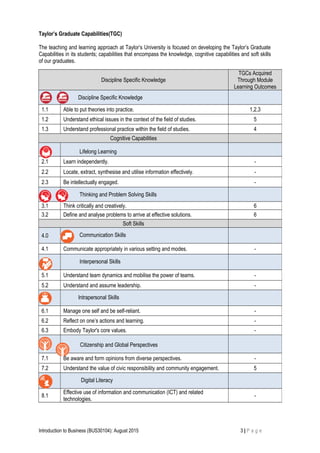 Taylor’s Graduate Capabilities(TGC)
The teaching and learning approach at Taylor’s University is focused on developing the Taylor’s Graduate
Capabilities in its students; capabilities that encompass the knowledge, cognitive capabilities and soft skills
of our graduates.
Introduction to Business (BUS30104): August 2015 3 | P a g e
Discipline Specific Knowledge
TGCs Acquired
Through Module
Learning Outcomes
1.0 Discipline Specific Knowledge
1.1 Able to put theories into practice. 1,2,3
1.2 Understand ethical issues in the context of the field of studies. 5
1.3 Understand professional practice within the field of studies. 4
Cognitive Capabilities
2.0 Lifelong Learning
2.1 Learn independently. -
2.2 Locate, extract, synthesise and utilise information effectively. -
2.3 Be intellectually engaged. -
3.0 Thinking and Problem Solving Skills
3.1 Think critically and creatively. 6
3.2 Define and analyse problems to arrive at effective solutions. 6
Soft Skills
4.0 Communication Skills
4.1 Communicate appropriately in various setting and modes. -
5.0 Interpersonal Skills
5.1 Understand team dynamics and mobilise the power of teams. -
5.2 Understand and assume leadership. -
6.0 Intrapersonal Skills
6.1 Manage one self and be self-reliant. -
6.2 Reflect on one’s actions and learning. -
6.3 Embody Taylor's core values. -
7.0 Citizenship and Global Perspectives
7.1 Be aware and form opinions from diverse perspectives. -
7.2 Understand the value of civic responsibility and community engagement. 5
8.0 Digital Literacy
8.1
Effective use of information and communication (ICT) and related
technologies.
-
 