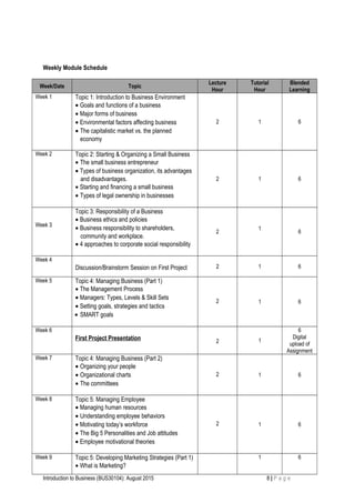 Weekly Module Schedule
Week/Date Topic
Lecture
Hour
Tutorial
Hour
Blended
Learning
Week 1 Topic 1: Introduction to Business Environment
• Goals and functions of a business
• Major forms of business
• Environmental factors affecting business
• The capitalistic market vs. the planned
economy
2 1 6
Week 2 Topic 2: Starting & Organizing a Small Business
• The small business entrepreneur
• Types of business organization, its advantages
and disadvantages.
• Starting and financing a small business
• Types of legal ownership in businesses
2 1 6
Week 3
Topic 3: Responsibility of a Business
• Business ethics and policies
• Business responsibility to shareholders,
community and workplace.
• 4 approaches to corporate social responsibility
2
1
6
Week 4
Discussion/Brainstorm Session on First Project 2 1 6
Week 5 Topic 4: Managing Business (Part 1)
• The Management Process
• Managers: Types, Levels & Skill Sets
• Setting goals, strategies and tactics
• SMART goals
2 1 6
Week 6
First Project Presentation 2 1
6
Digital
upload of
Assignment
Week 7 Topic 4: Managing Business (Part 2)
• Organizing your people
• Organizational charts
• The committees
2 1 6
Week 8 Topic 5: Managing Employee
• Managing human resources
• Understanding employee behaviors
• Motivating today’s workforce
• The Big 5 Personalities and Job attitudes
• Employee motivational theories
2 1 6
Week 9 Topic 5: Developing Marketing Strategies (Part 1)
• What is Marketing?
1 6
Introduction to Business (BUS30104): August 2015 8 | P a g e
 