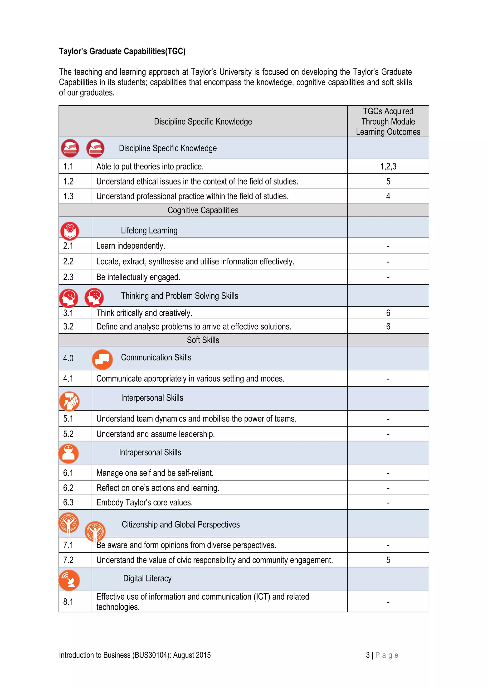 Taylor’s Graduate Capabilities(TGC)
The teaching and learning approach at Taylor’s University is focused on developing the Taylor’s Graduate
Capabilities in its students; capabilities that encompass the knowledge, cognitive capabilities and soft skills
of our graduates.
Introduction to Business (BUS30104): August 2015 3 | P a g e
Discipline Specific Knowledge
TGCs Acquired
Through Module
Learning Outcomes
1.0 Discipline Specific Knowledge
1.1 Able to put theories into practice. 1,2,3
1.2 Understand ethical issues in the context of the field of studies. 5
1.3 Understand professional practice within the field of studies. 4
Cognitive Capabilities
2.0 Lifelong Learning
2.1 Learn independently. -
2.2 Locate, extract, synthesise and utilise information effectively. -
2.3 Be intellectually engaged. -
3.0 Thinking and Problem Solving Skills
3.1 Think critically and creatively. 6
3.2 Define and analyse problems to arrive at effective solutions. 6
Soft Skills
4.0 Communication Skills
4.1 Communicate appropriately in various setting and modes. -
5.0 Interpersonal Skills
5.1 Understand team dynamics and mobilise the power of teams. -
5.2 Understand and assume leadership. -
6.0 Intrapersonal Skills
6.1 Manage one self and be self-reliant. -
6.2 Reflect on one’s actions and learning. -
6.3 Embody Taylor's core values. -
7.0 Citizenship and Global Perspectives
7.1 Be aware and form opinions from diverse perspectives. -
7.2 Understand the value of civic responsibility and community engagement. 5
8.0 Digital Literacy
8.1
Effective use of information and communication (ICT) and related
technologies.
-
 