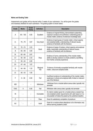 Marks and Grading Table
Assessments and grades will be returned within 2 weeks of your submission. You will be given the grades
and necessary feedback for each submission. The grading system is shown below:
Grade Marks
Grade
Points
Definition Description
A 80 – 100 4.00 Excellent
Evidence of original thinking; demonstrated outstanding
capacity to analyze and synthesize; outstanding grasp of
module matter; evidence of extensive knowledge base
A- 75 – 79 3.67 Very Good
Evidence of good grasp of module matter; critical capacity
and analytical ability; understanding of relevant issues;
evidence of familiarity with the literature
B+ 70 – 74 3.33
Good
Evidence of grasp of module; critical capacity and analytical
ability, reasonable understanding of relevant issues;
evidence of familiarity with the literatureB 65 – 69 3.00
B- 60 – 64 2.67
Pass
Evidence of some understanding of the module matter;
ability to develop solutions to simple problems; benefitting
from his/her university experience
C+ 55 – 59 2.33
C 50 – 54 2.00
D+ 47 – 49 1.67
Marginal
Fail
Evidence of minimally acceptable familiarity with module
matter, critical and analytical skills
D 44 – 46 1.33
D- 40 – 43 1.00
F 0 – 39 0.00 Fail
Insufficient evidence of understanding of the module matter;
weakness in critical and analytical skills; limited or irrelevant
use of the literature
WD - - Withdrawn
Withdrawn from a module before census date, typically mid
semester
F(W) 0 0.00 Fail Withdrawn after census date, typically mid semester
IN - - Incomplete
An interim notation given for a module where a student has
not completed certain requirements with valid reason or it is
not possible to finalise the grade by the published deadline
P - - Pass Given for satisfactory completion of practicum
AU - - Audit
Given for a module where attendance is for information only
without earning academic credit
Introduction to Business (BUS30104): January 2015 7 | P a g e
 