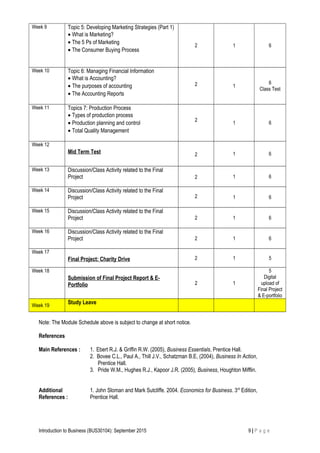 Week 9 Topic 5: Developing Marketing Strategies (Part 1)
• What is Marketing?
• The 5 Ps of Marketing
• The Consumer Buying Process
2 1 6
Week 10 Topic 6: Managing Financial Information
• What is Accounting?
• The purposes of accounting
• The Accounting Reports
2 1
6
Class Test
Week 11 Topics 7: Production Process
• Types of production process
• Production planning and control
• Total Quality Management
2
1 6
Week 12
Mid Term Test 2 1 6
Week 13 Discussion/Class Activity related to the Final
Project 2 1 6
Week 14 Discussion/Class Activity related to the Final
Project 2 1 6
Week 15 Discussion/Class Activity related to the Final
Project 2 1 6
Week 16 Discussion/Class Activity related to the Final
Project 2 1 6
Week 17
Final Project: Charity Drive 2 1 5
Week 18
Submission of Final Project Report & E-
Portfolio 2 1
5
Digital
upload of
Final Project
& E-portfolio
Week 19
Study Leave
Note: The Module Schedule above is subject to change at short notice.
References
Main References : 1. Ebert R.J. & Griffin R.W. (2005), Business Essentials, Prentice Hall.
2. Bovee C.L., Paul A., Thill J.V., Schatzman B.E, (2004), Business In Action,
Prentice Hall.
3. Pride W.M., Hughes R.J., Kapoor J.R. (2005), Business, Houghton Mifflin.
Additional
References :
1. John Sloman and Mark Sutcliffe. 2004. Economics for Business. 3rd
Edition,
Prentice Hall.
Introduction to Business (BUS30104): September 2015 9 | P a g e
 