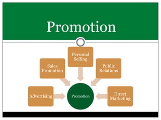 Promotion
Personal
Selling
Sales
Promotion

Advertising

Public
Relations

Promotion

Direct
Marketing

 
