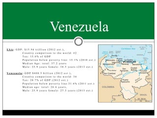 Venezuela
USA: GDP: $15.94 trillion (2012 est.),
Country comparison to the world: #2
Tax: 15.6% of GDP
Population below poverty line: 15.1% (2010 est.)
Median Age: total: 37.2 years
Male: 35.9 years female: 38.5 years (2013 est.)
Venezuela: GDP $408.5 billion (2012 est.),
Country comparison to the world: 34
Tax: 28.7% of GDP (2012 est.)
Population below poverty line:31.6% (2011 est.)
Median age: total: 26.6 years,
Male: 25.9 years female: 27.3 years (2013 est.)

 