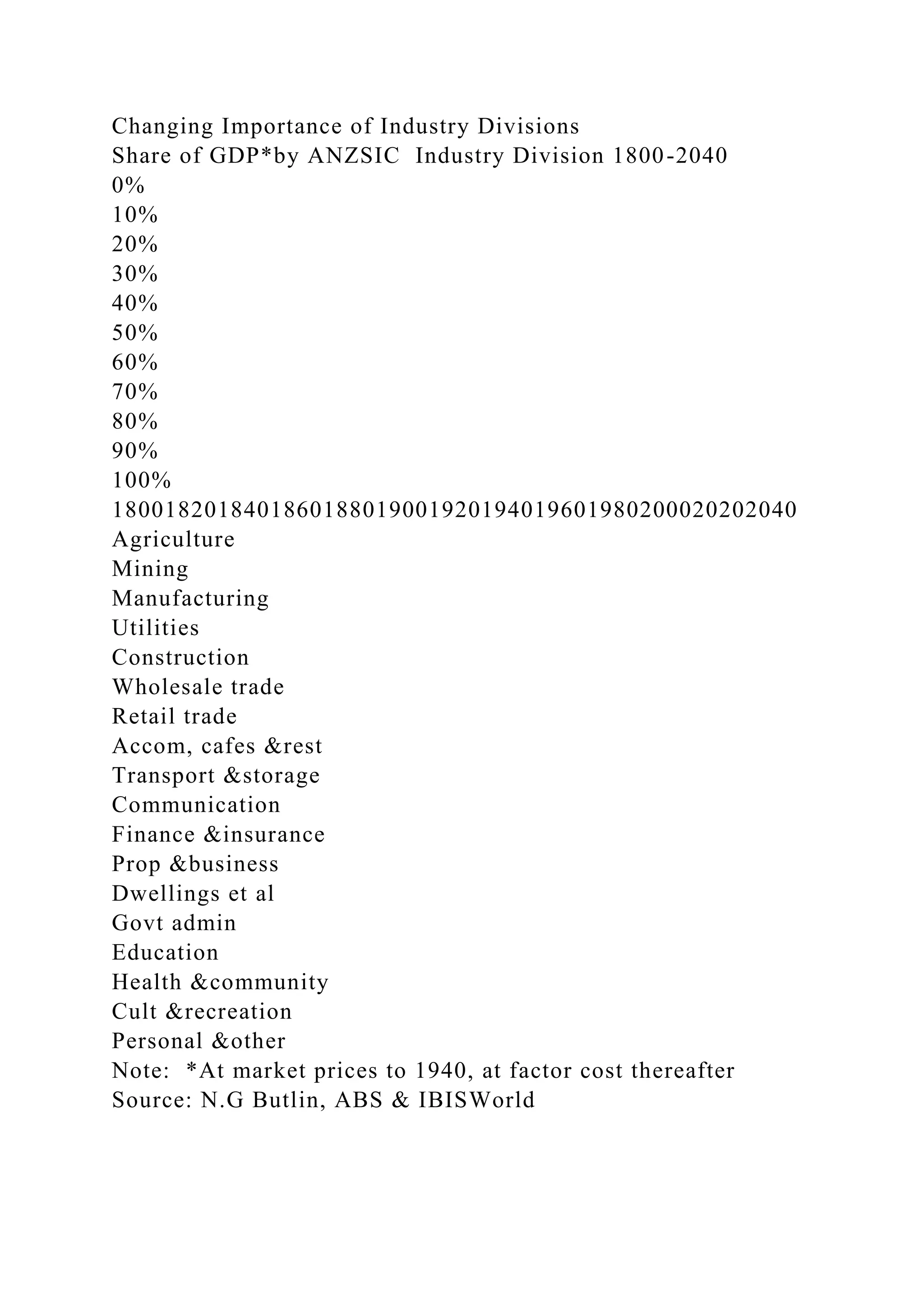 Changing Importance of Industry Divisions
Share of GDP*by ANZSIC Industry Division 1800-2040
0%
10%
20%
30%
40%
50%
60%
70%
80%
90%
100%
1800182018401860188019001920194019601980200020202040
Agriculture
Mining
Manufacturing
Utilities
Construction
Wholesale trade
Retail trade
Accom, cafes &rest
Transport &storage
Communication
Finance &insurance
Prop &business
Dwellings et al
Govt admin
Education
Health &community
Cult &recreation
Personal &other
Note: *At market prices to 1940, at factor cost thereafter
Source: N.G Butlin, ABS & IBISWorld
 