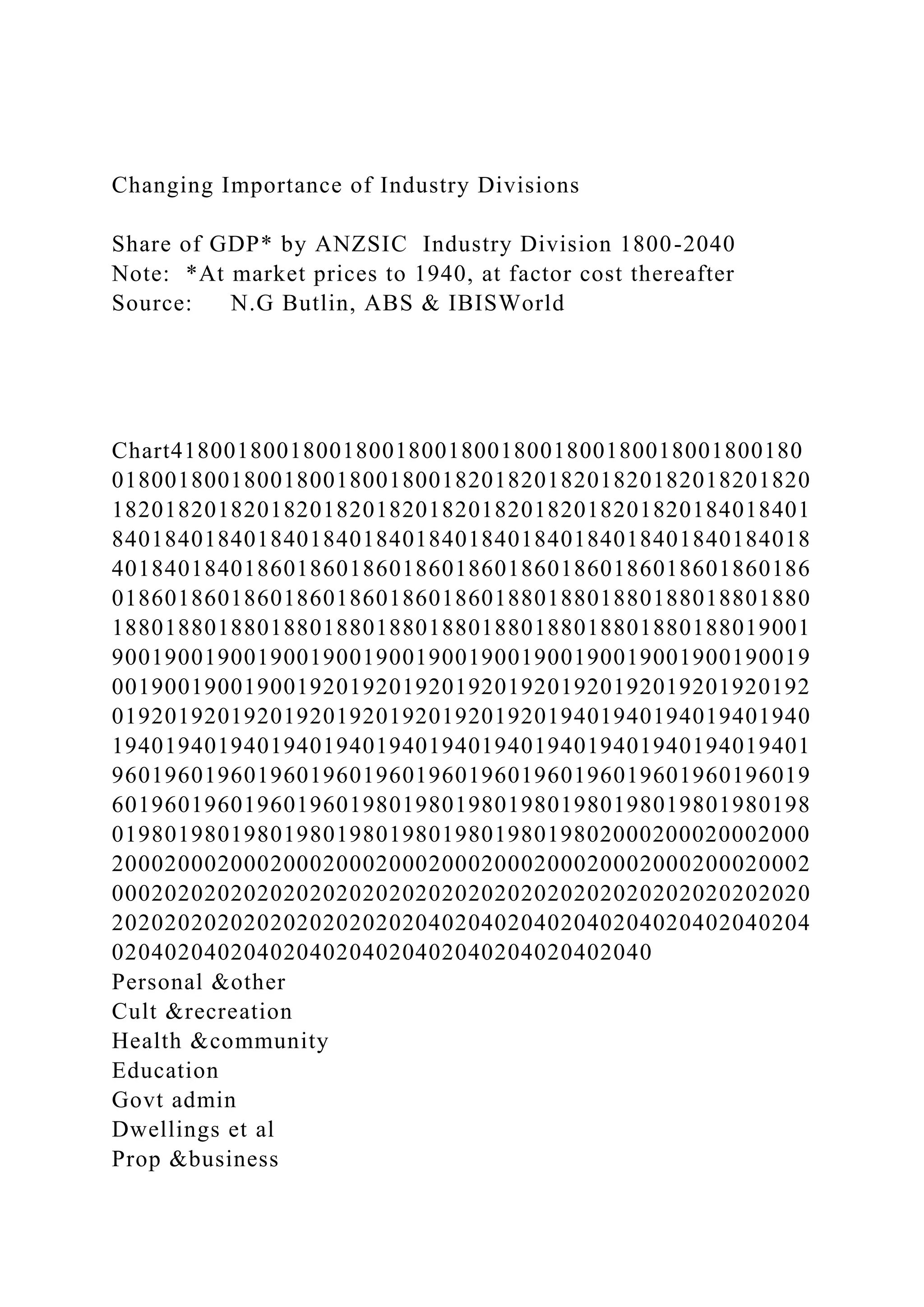 Changing Importance of Industry Divisions
Share of GDP* by ANZSIC Industry Division 1800-2040
Note: *At market prices to 1940, at factor cost thereafter
Source: N.G Butlin, ABS & IBISWorld
Chart418001800180018001800180018001800180018001800180
01800180018001800180018001820182018201820182018201820
18201820182018201820182018201820182018201820184018401
84018401840184018401840184018401840184018401840184018
40184018401860186018601860186018601860186018601860186
01860186018601860186018601860188018801880188018801880
18801880188018801880188018801880188018801880188019001
90019001900190019001900190019001900190019001900190019
00190019001900192019201920192019201920192019201920192
01920192019201920192019201920192019401940194019401940
19401940194019401940194019401940194019401940194019401
96019601960196019601960196019601960196019601960196019
60196019601960196019801980198019801980198019801980198
01980198019801980198019801980198019802000200020002000
20002000200020002000200020002000200020002000200020002
00020202020202020202020202020202020202020202020202020
20202020202020202020202040204020402040204020402040204
02040204020402040204020402040204020402040
Personal &other
Cult &recreation
Health &community
Education
Govt admin
Dwellings et al
Prop &business
 