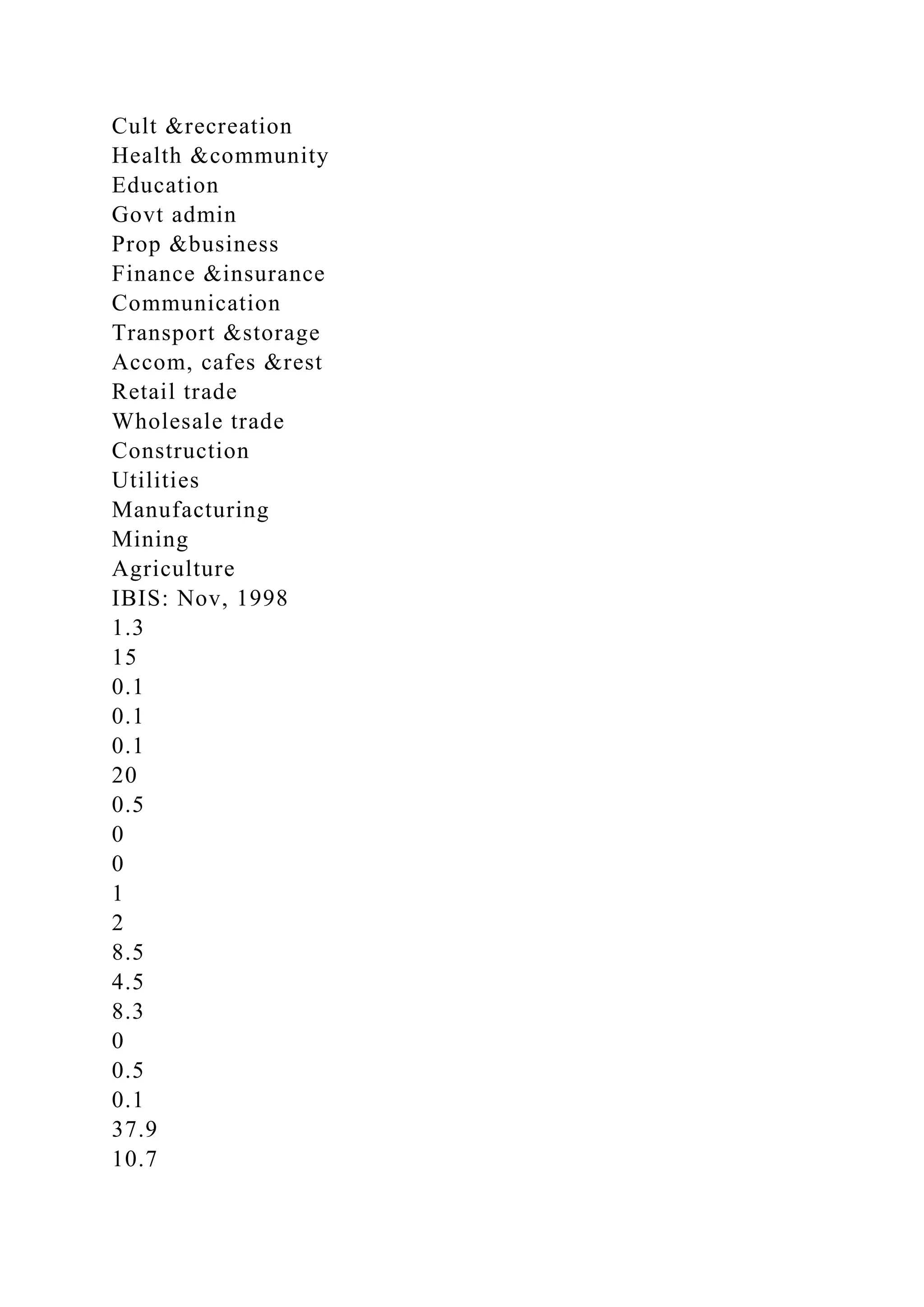 Cult &recreation
Health &community
Education
Govt admin
Prop &business
Finance &insurance
Communication
Transport &storage
Accom, cafes &rest
Retail trade
Wholesale trade
Construction
Utilities
Manufacturing
Mining
Agriculture
IBIS: Nov, 1998
1.3
15
0.1
0.1
0.1
20
0.5
0
0
1
2
8.5
4.5
8.3
0
0.5
0.1
37.9
10.7
 