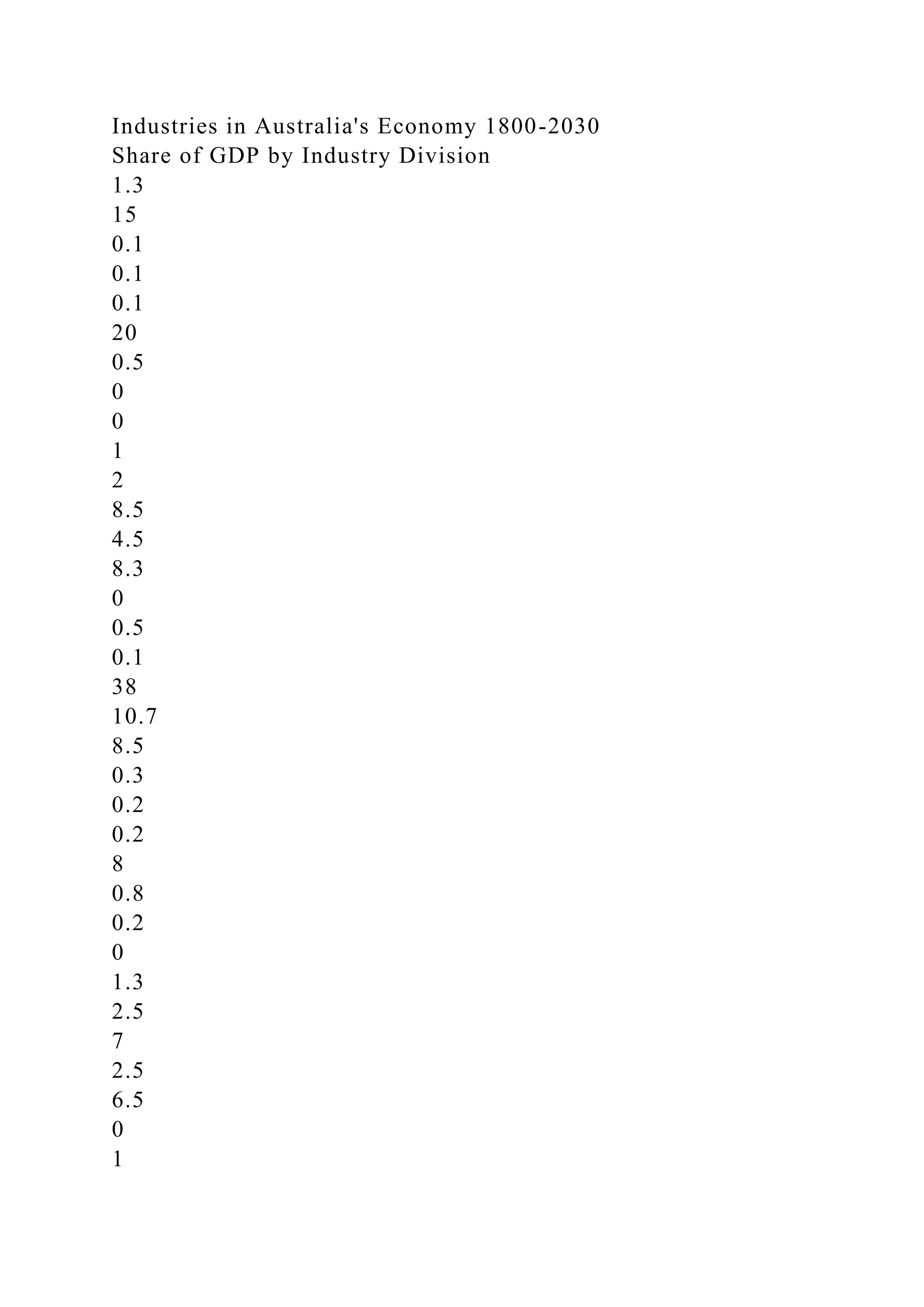 Industries in Australia's Economy 1800-2030
Share of GDP by Industry Division
1.3
15
0.1
0.1
0.1
20
0.5
0
0
1
2
8.5
4.5
8.3
0
0.5
0.1
38
10.7
8.5
0.3
0.2
0.2
8
0.8
0.2
0
1.3
2.5
7
2.5
6.5
0
1
 