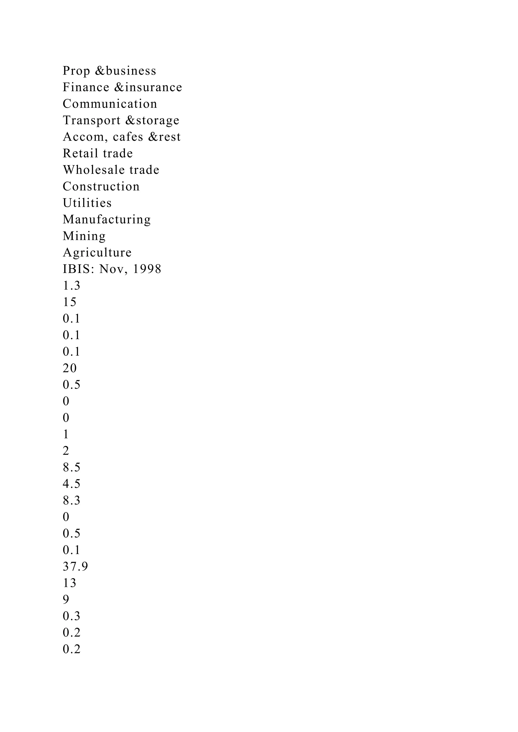Prop &business
Finance &insurance
Communication
Transport &storage
Accom, cafes &rest
Retail trade
Wholesale trade
Construction
Utilities
Manufacturing
Mining
Agriculture
IBIS: Nov, 1998
1.3
15
0.1
0.1
0.1
20
0.5
0
0
1
2
8.5
4.5
8.3
0
0.5
0.1
37.9
13
9
0.3
0.2
0.2
 