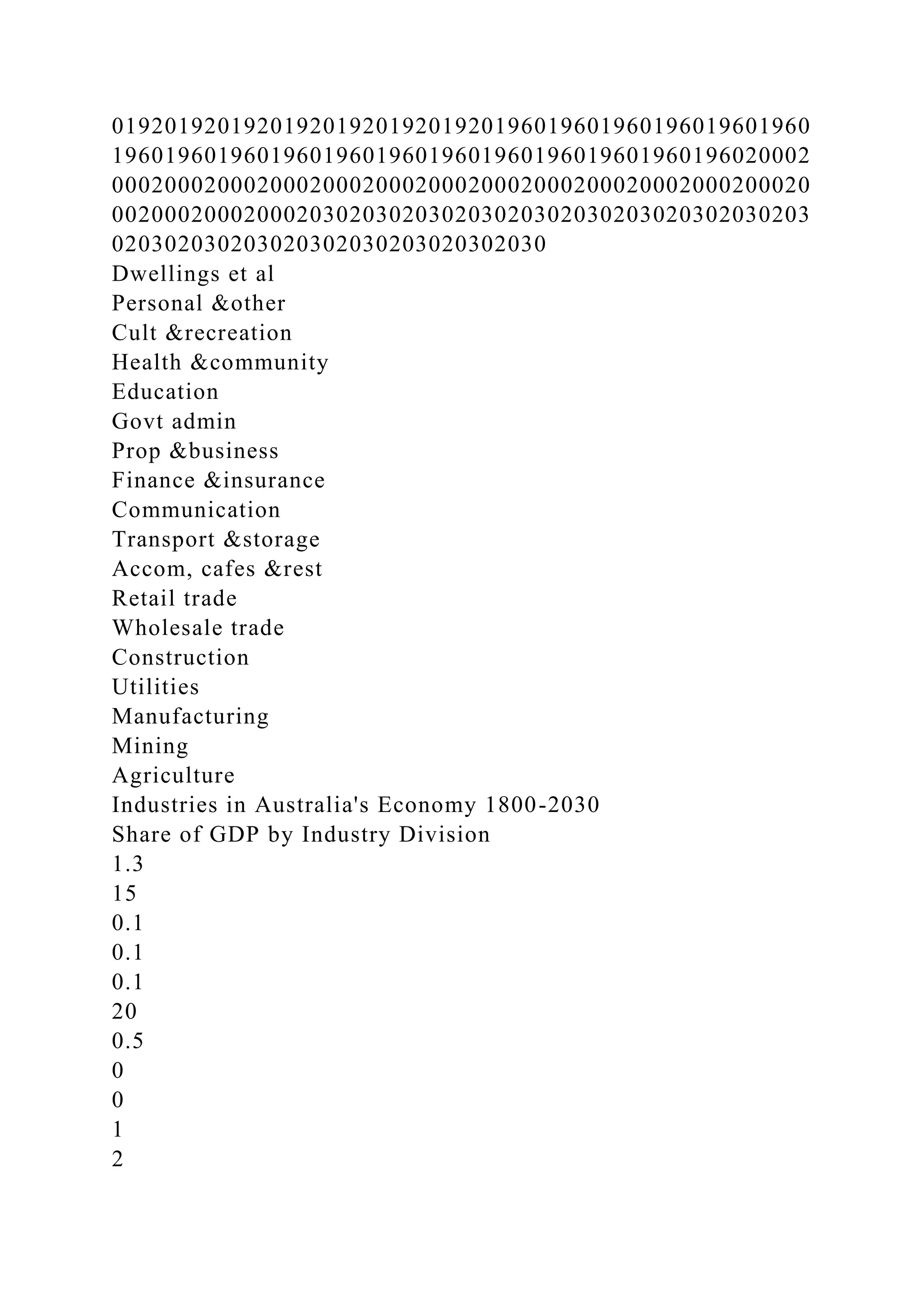 01920192019201920192019201920196019601960196019601960
19601960196019601960196019601960196019601960196020002
00020002000200020002000200020002000200020002000200020
00200020002000203020302030203020302030203020302030203
020302030203020302030203020302030
Dwellings et al
Personal &other
Cult &recreation
Health &community
Education
Govt admin
Prop &business
Finance &insurance
Communication
Transport &storage
Accom, cafes &rest
Retail trade
Wholesale trade
Construction
Utilities
Manufacturing
Mining
Agriculture
Industries in Australia's Economy 1800-2030
Share of GDP by Industry Division
1.3
15
0.1
0.1
0.1
20
0.5
0
0
1
2
 
