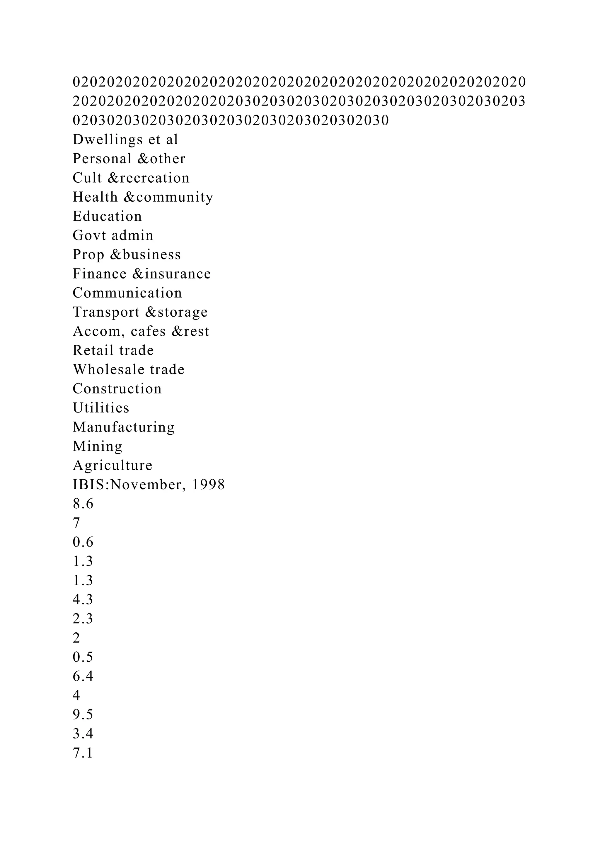 02020202020202020202020202020202020202020202020202020
20202020202020202020302030203020302030203020302030203
0203020302030203020302030203020302030
Dwellings et al
Personal &other
Cult &recreation
Health &community
Education
Govt admin
Prop &business
Finance &insurance
Communication
Transport &storage
Accom, cafes &rest
Retail trade
Wholesale trade
Construction
Utilities
Manufacturing
Mining
Agriculture
IBIS:November, 1998
8.6
7
0.6
1.3
1.3
4.3
2.3
2
0.5
6.4
4
9.5
3.4
7.1
 