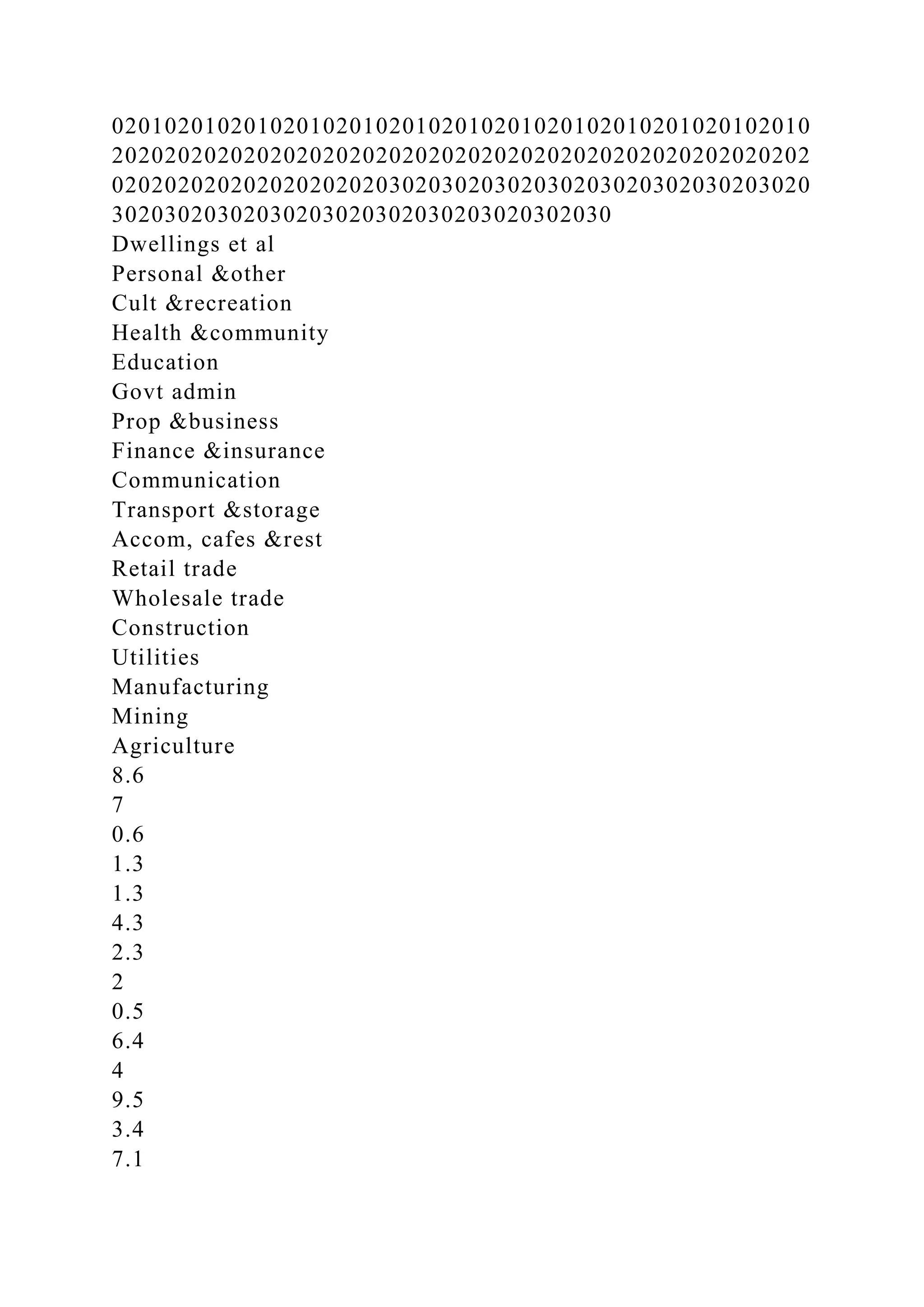 02010201020102010201020102010201020102010201020102010
20202020202020202020202020202020202020202020202020202
02020202020202020202030203020302030203020302030203020
30203020302030203020302030203020302030
Dwellings et al
Personal &other
Cult &recreation
Health &community
Education
Govt admin
Prop &business
Finance &insurance
Communication
Transport &storage
Accom, cafes &rest
Retail trade
Wholesale trade
Construction
Utilities
Manufacturing
Mining
Agriculture
8.6
7
0.6
1.3
1.3
4.3
2.3
2
0.5
6.4
4
9.5
3.4
7.1
 