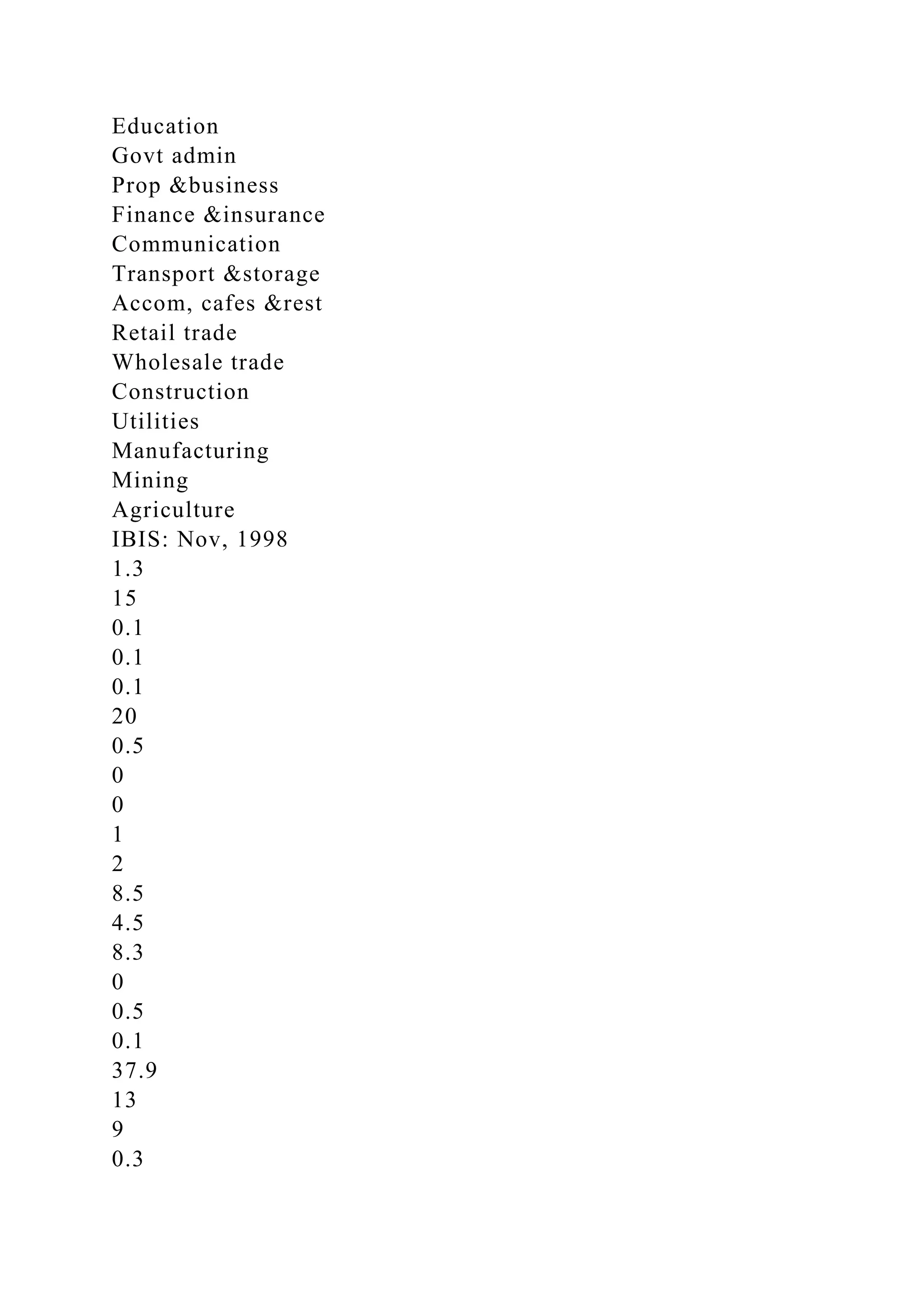 Education
Govt admin
Prop &business
Finance &insurance
Communication
Transport &storage
Accom, cafes &rest
Retail trade
Wholesale trade
Construction
Utilities
Manufacturing
Mining
Agriculture
IBIS: Nov, 1998
1.3
15
0.1
0.1
0.1
20
0.5
0
0
1
2
8.5
4.5
8.3
0
0.5
0.1
37.9
13
9
0.3
 