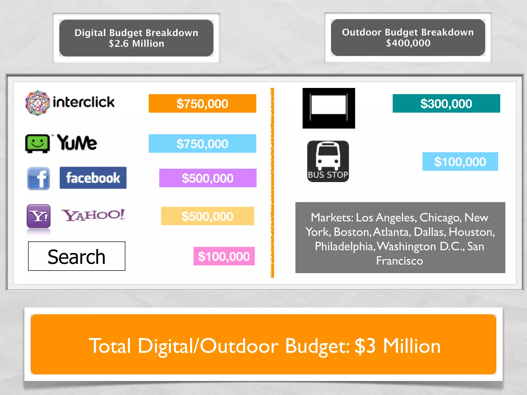 Digital Budget Breakdown                 Outdoor Budget Breakdown
          $2.6 Million                             $400,000




                     $750,000                              $300,000


                     $750,000
                                                              $100,000
                      $500,000


                      $500,000       Markets: Los Angeles, Chicago, New
                                    York, Boston, Atlanta, Dallas, Houston,
                                      Philadelphia, Washington D.C., San
Search                   $100,000                  Francisco




    Total Digital/Outdoor Budget: $3 Million
 