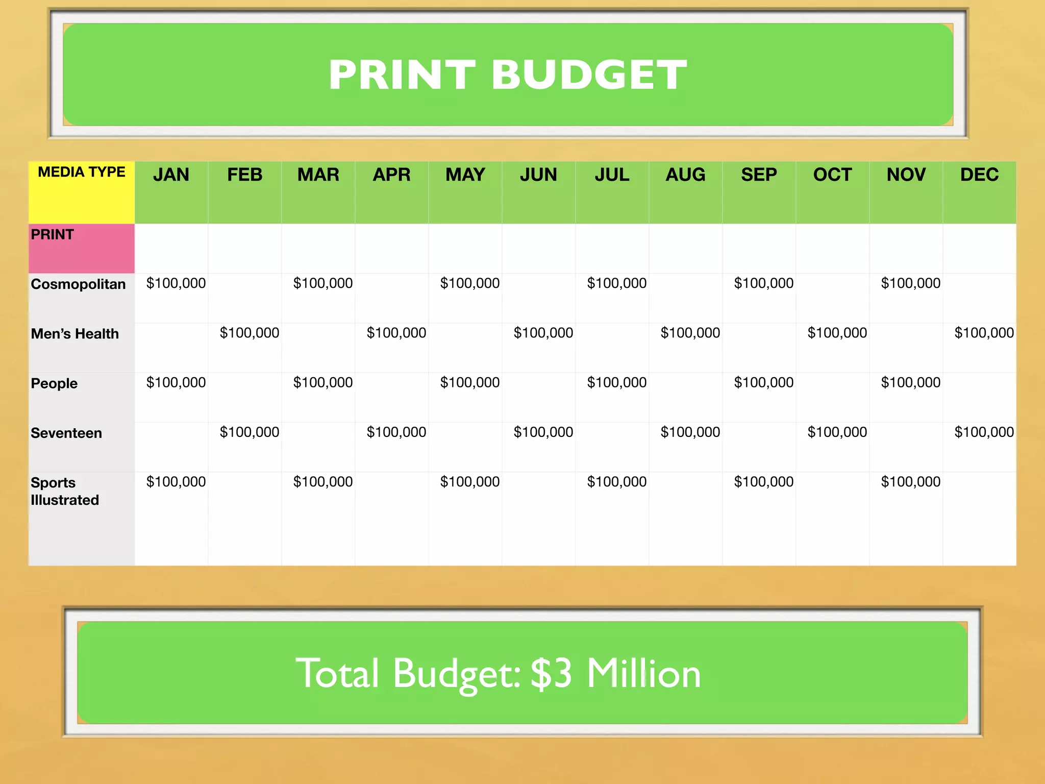 PRINT BUDGET

 MEDIA TYPE    JAN        FEB        MAR        APR        MAY        JUN         JUL       AUG        SEP        OCT        NOV        DEC


PRINT


Cosmopolitan   $100,000              $100,000              $100,000              $100,000              $100,000              $100,000


Men’s Health              $100,000              $100,000              $100,000              $100,000              $100,000              $100,000


People         $100,000              $100,000              $100,000              $100,000              $100,000              $100,000


Seventeen                 $100,000              $100,000              $100,000              $100,000              $100,000              $100,000


Sports         $100,000              $100,000              $100,000              $100,000              $100,000              $100,000
Illustrated




                                     Total Budget: $3 Million
 