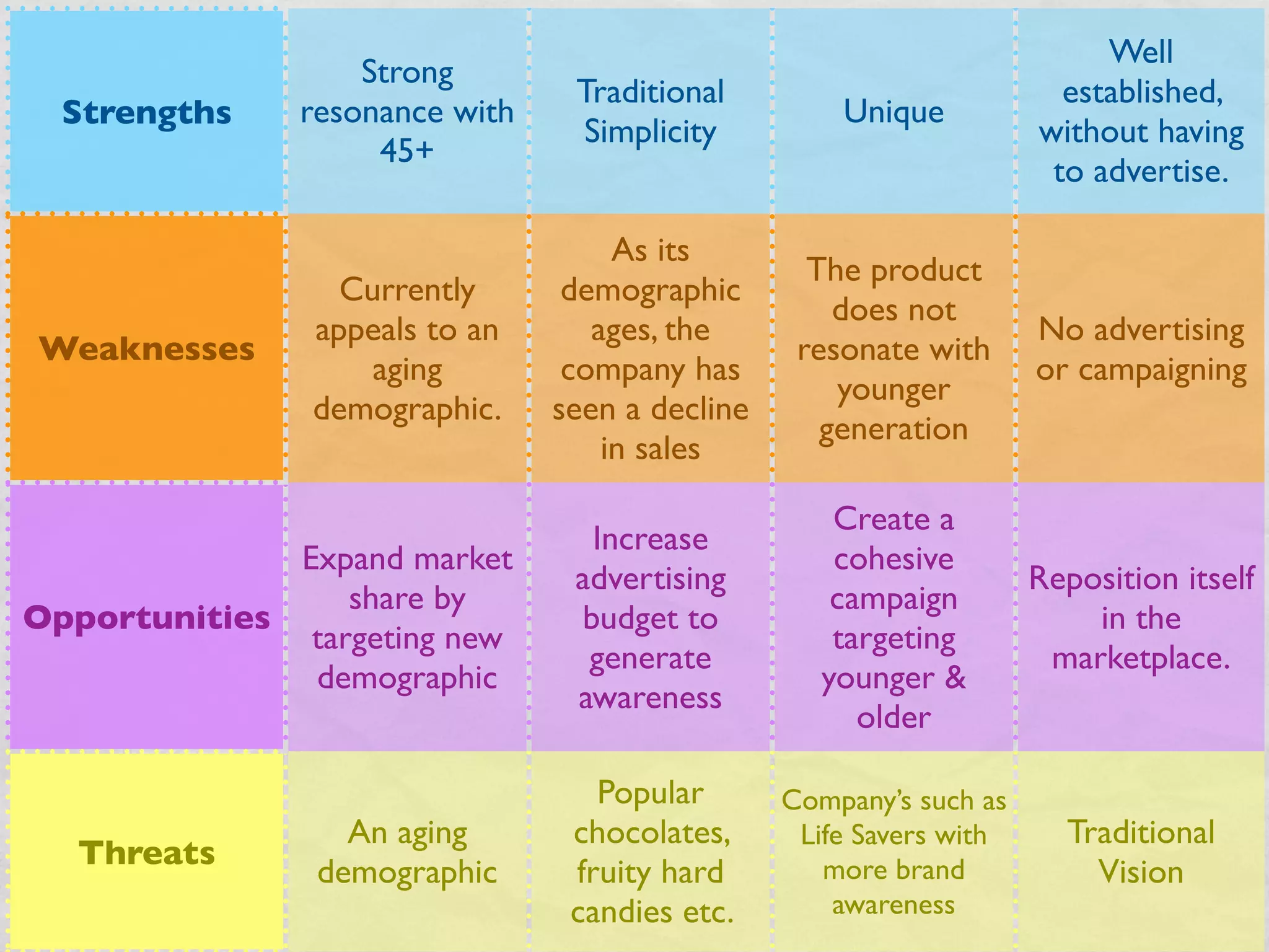 Well
                   Strong
                                 Traditional                           established,
  Strengths    resonance with                        Unique
                                 Simplicity                          without having
                    45+
                                                                      to advertise.

                                     As its
                                                   The product
                  Currently      demographic
                                                     does not
                appeals to an      ages, the                         No advertising
Weaknesses                                        resonate with
                    aging        company has                         or campaigning
                                                     younger
                demographic.    seen a decline
                                                    generation
                                    in sales

                                                     Create a
                                  Increase
              Expand market                          cohesive
                                 advertising                         Reposition itself
                  share by                           campaign
Opportunities                    budget to                               in the
               targeting new                         targeting
                                  generate                            marketplace.
               demographic                          younger &
                                 awareness
                                                       older

                                   Popular       Company’s such as
                  An aging       chocolates,      Life Savers with     Traditional
   Threats
                demographic      fruity hard        more brand           Vision
                                 candies etc.        awareness
 