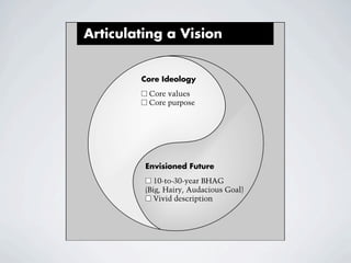 fundamenta
Articulating a Vision                   seldom, if ev
                                           To identif
                                        tion, push w
                                        values are tr
        Core Ideology                   five or six, c
          Core values                   values (whic
          Core purpose                  tices, busine
                                        should be o
                                        must stand
                                        preliminary
                                        one, If the ci
                                        for holding t
         Envisioned Future
                                        you can’t ho
            10-to-30-year BHAG          core and sho
         (Big, Hairy, Audacious Goal)
            Vivid description              A high-te
                                        it should pu
                                        CEO asked,
                                        make a hoo
                                        the only th
                                        horsepower
 