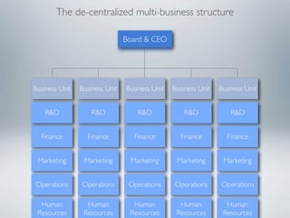 The de-centralized multi-business structure

                                Board & CEO




Business Unit   Business Unit   Business Unit   Business Unit   Business Unit


    R&D             R&D             R&D             R&D             R&D


  Finance         Finance         Finance         Finance         Finance


 Marketing       Marketing       Marketing       Marketing       Marketing


Operations      Operations       Operations     Operations      Operations

  Human           Human           Human           Human           Human
 Resources       Resources       Resources       Resources       Resources
 