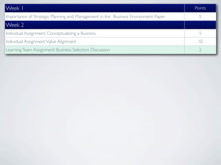 Week 1                                                                              Points
Importance of Strategic Planning and Management in the Business Environment Paper     5
Week 2
Individual Assignment: Conceptualizing a Business                                     5
Individual Assignment: Value Alignment                                               10
Learning Team Assignment: Business Selection Discussion                               2
 
