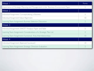 Week 1                                                                              Points
Importance of Strategic Planning and Management in the Business Environment Paper     5
Week 2
Individual Assignment: Conceptualizing a Business                                     5
Individual Assignment: Value Alignment                                               10
Learning Team Assignment: Business Selection Discussion                               2
Week 3
Individual Assignment: SWOTT Analysis Paper and Table                                 5
Learning Team Assignment: Considerations of a Strategic Plan List                     2
Learning Team Assignment: Functional Area Interrelationships                         10
Week 4
Individual Assignment: Balanced Scorecard                                            10
Learning Team Assignment: Strategic Direction Evaluation                              2
 