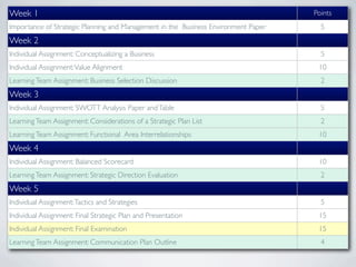 Week 1                                                                              Points
Importance of Strategic Planning and Management in the Business Environment Paper     5
Week 2
Individual Assignment: Conceptualizing a Business                                     5
Individual Assignment: Value Alignment                                               10
Learning Team Assignment: Business Selection Discussion                               2
Week 3
Individual Assignment: SWOTT Analysis Paper and Table                                 5
Learning Team Assignment: Considerations of a Strategic Plan List                     2
Learning Team Assignment: Functional Area Interrelationships                         10
Week 4
Individual Assignment: Balanced Scorecard                                            10
Learning Team Assignment: Strategic Direction Evaluation                              2
Week 5
Individual Assignment: Tactics and Strategies                                         5
Individual Assignment: Final Strategic Plan and Presentation                         15
Individual Assignment: Final Examination                                             15
Learning Team Assignment: Communication Plan Outline                                  4
 
